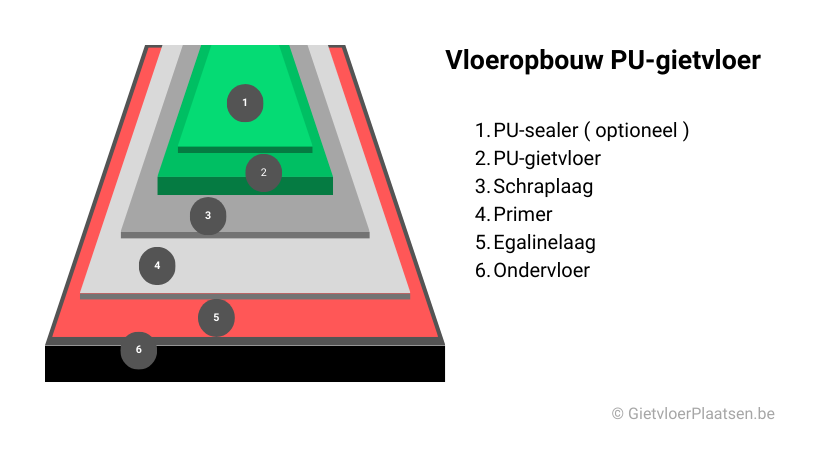 Opbouw PU-gietvloer